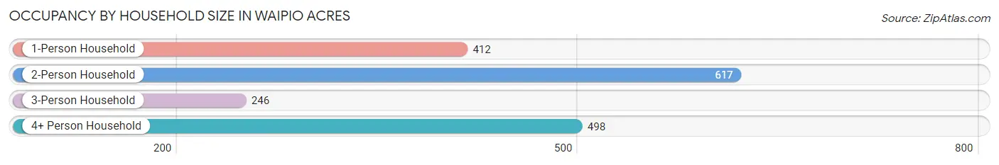 Occupancy by Household Size in Waipio Acres