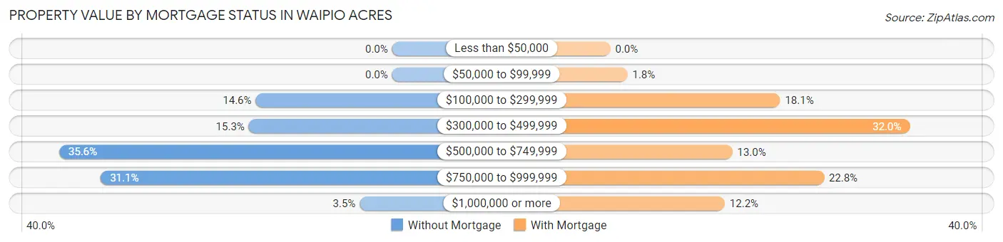 Property Value by Mortgage Status in Waipio Acres