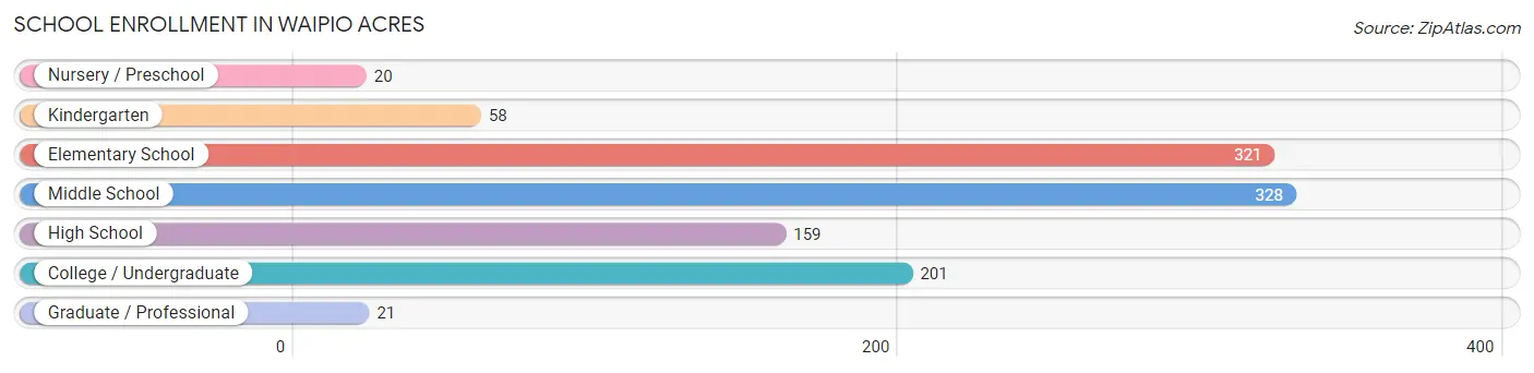 School Enrollment in Waipio Acres