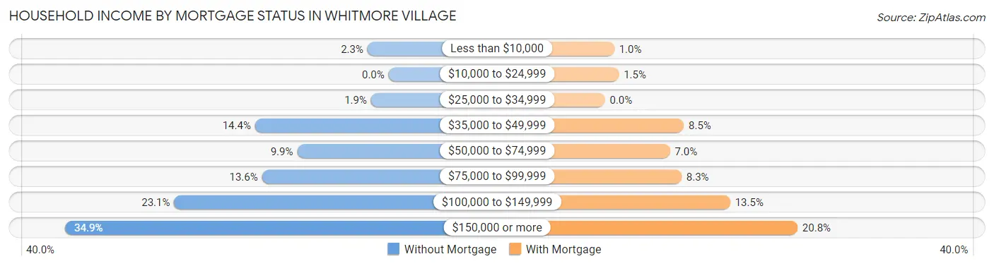 Household Income by Mortgage Status in Whitmore Village