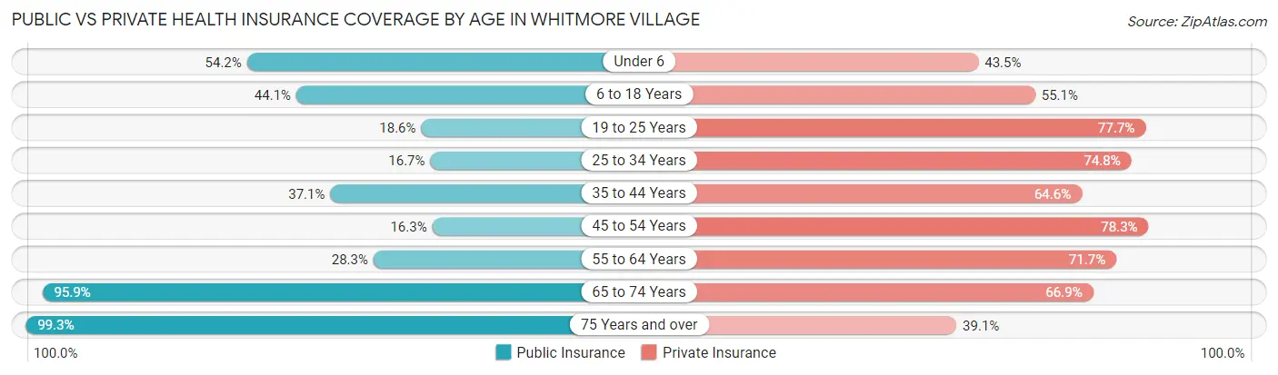 Public vs Private Health Insurance Coverage by Age in Whitmore Village