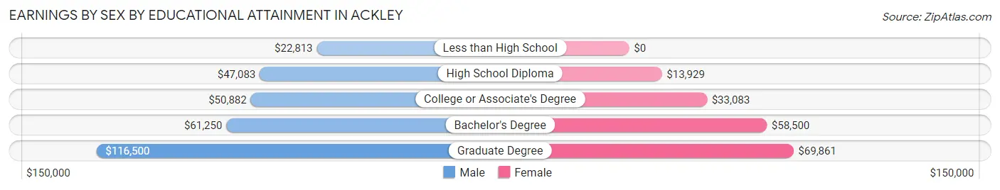 Earnings by Sex by Educational Attainment in Ackley