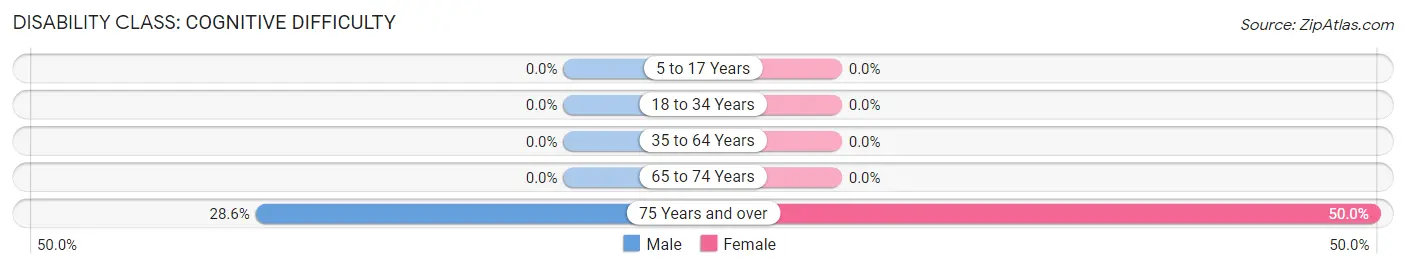 Disability in Ackworth: <span>Cognitive Difficulty</span>