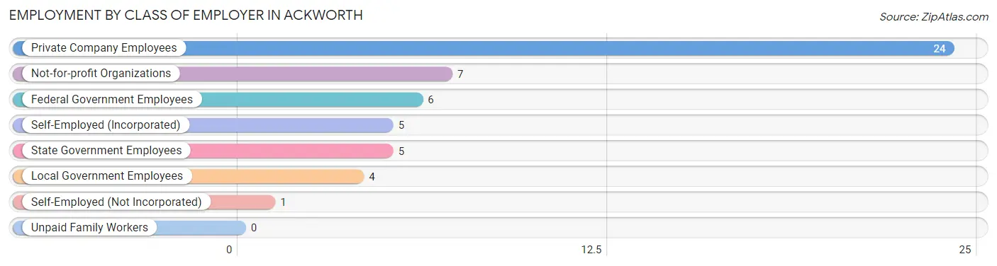 Employment by Class of Employer in Ackworth