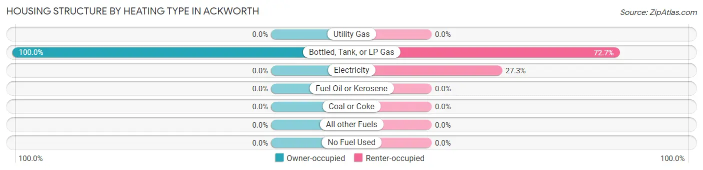 Housing Structure by Heating Type in Ackworth