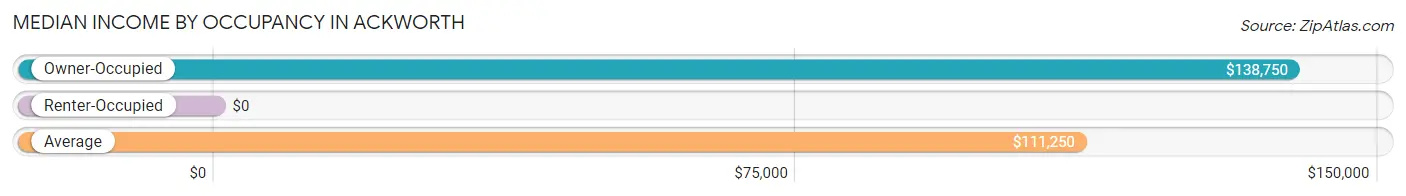 Median Income by Occupancy in Ackworth