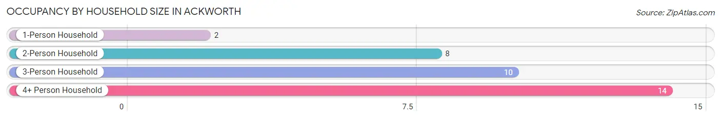 Occupancy by Household Size in Ackworth