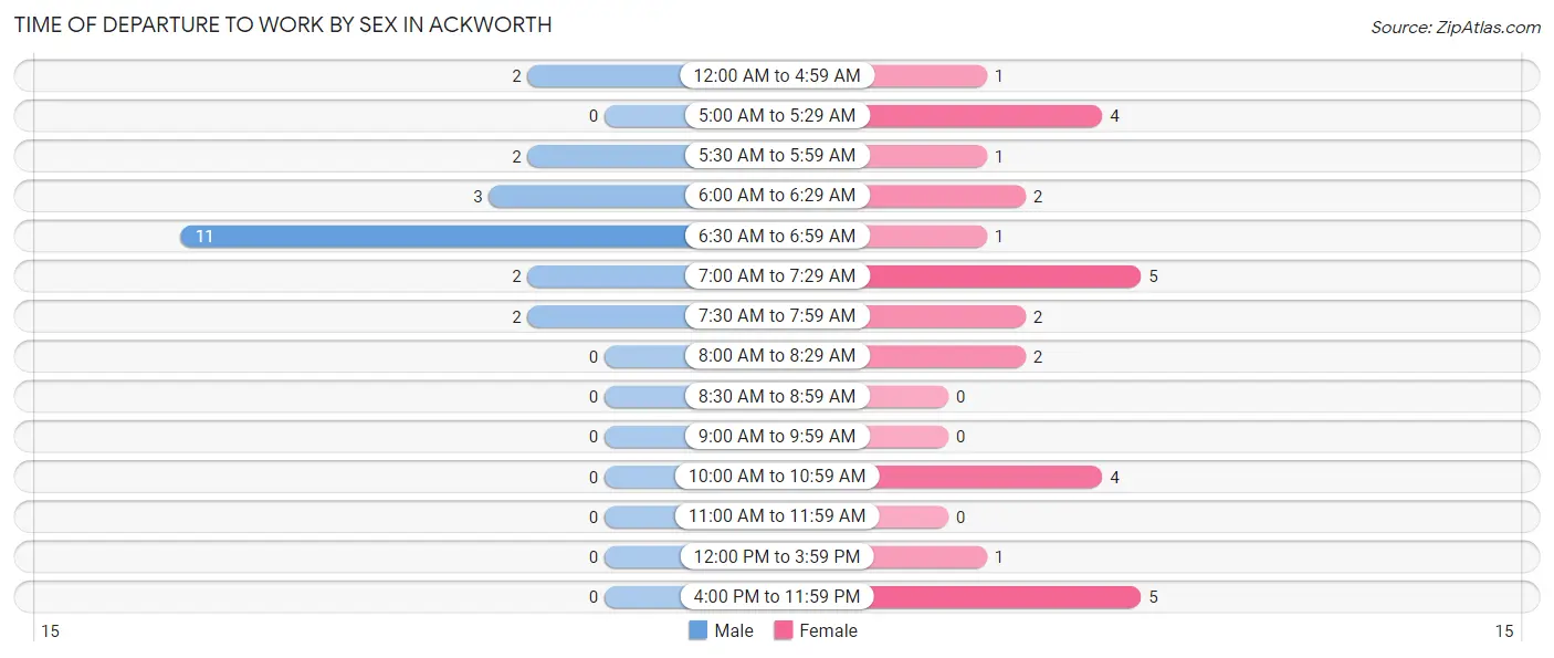 Time of Departure to Work by Sex in Ackworth