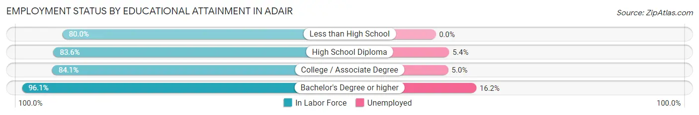 Employment Status by Educational Attainment in Adair