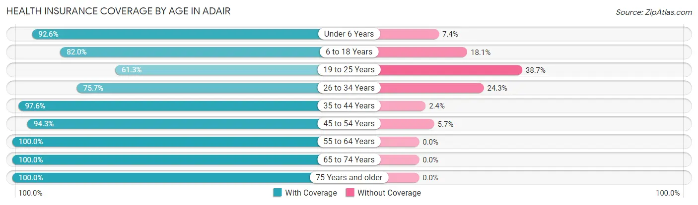 Health Insurance Coverage by Age in Adair