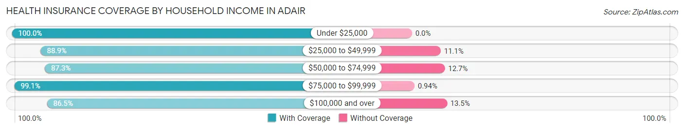 Health Insurance Coverage by Household Income in Adair