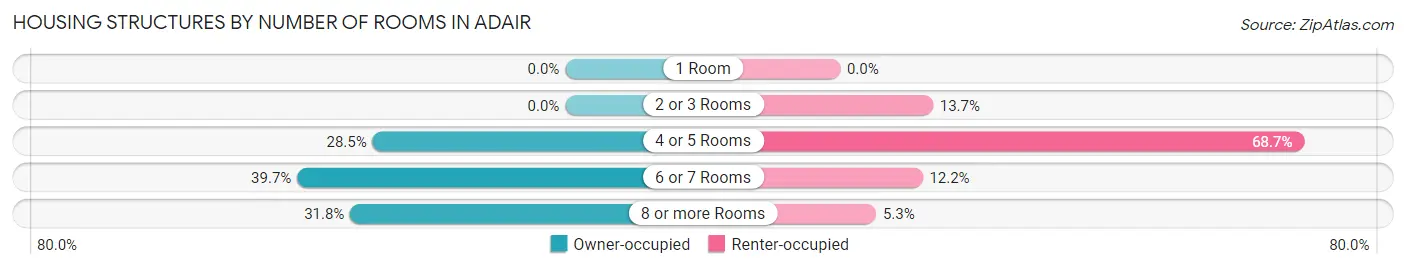 Housing Structures by Number of Rooms in Adair