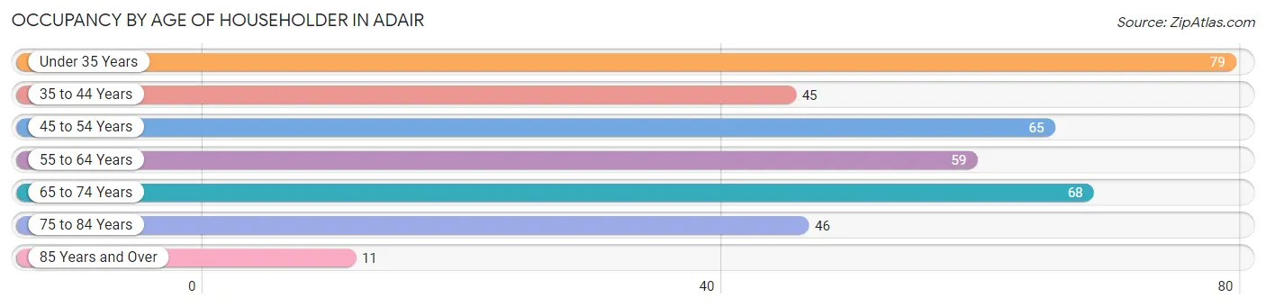 Occupancy by Age of Householder in Adair