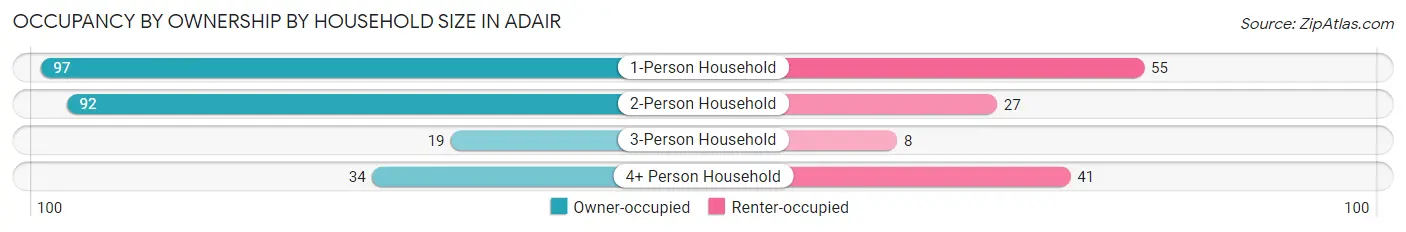 Occupancy by Ownership by Household Size in Adair