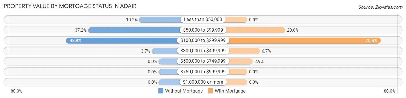 Property Value by Mortgage Status in Adair