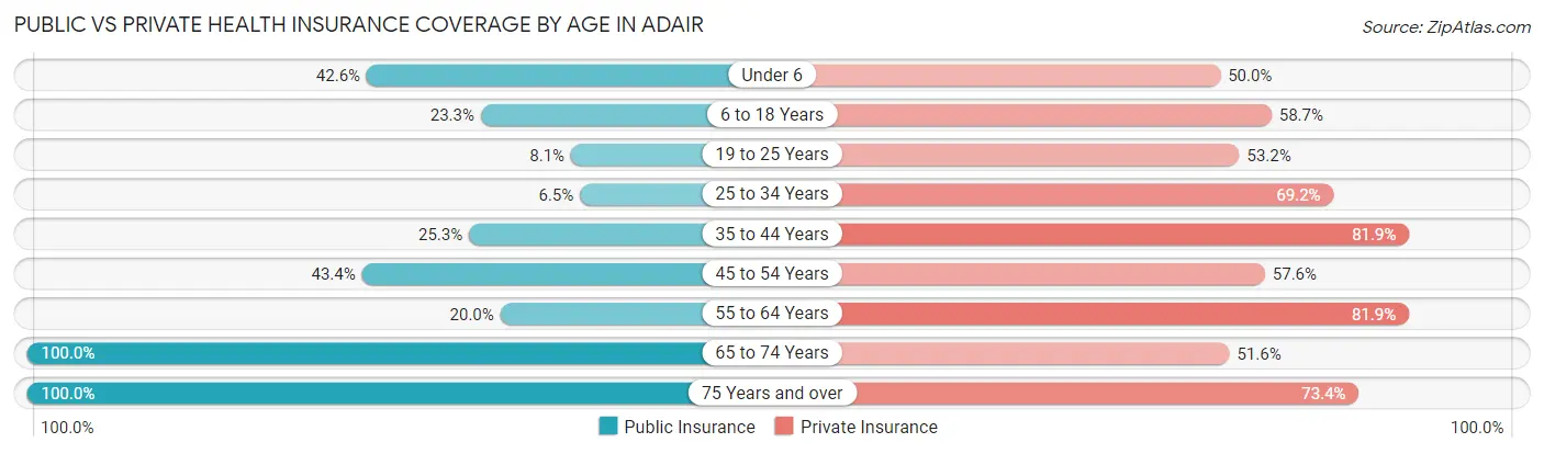 Public vs Private Health Insurance Coverage by Age in Adair