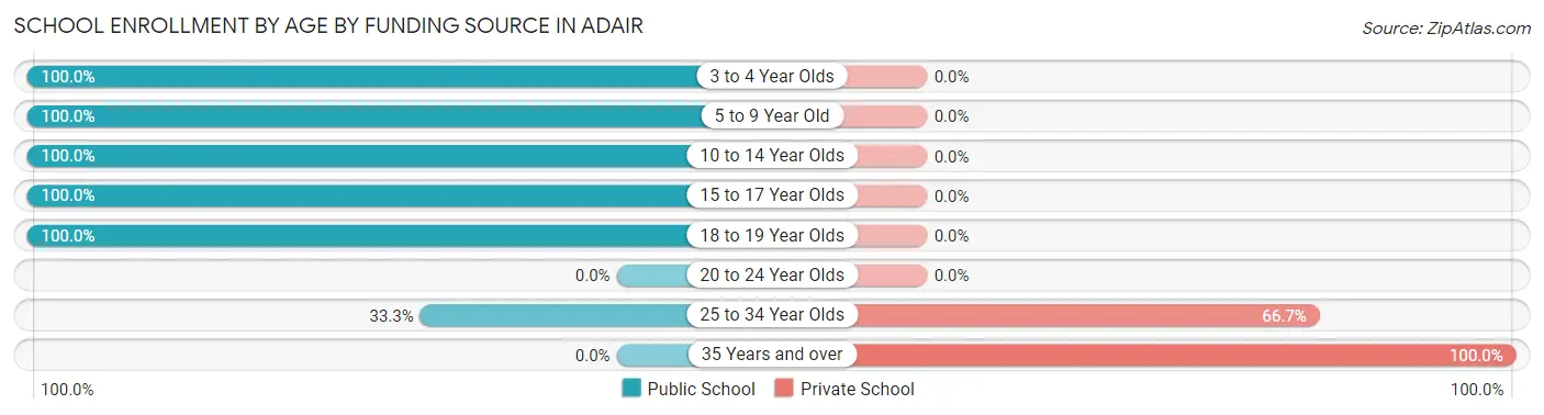 School Enrollment by Age by Funding Source in Adair