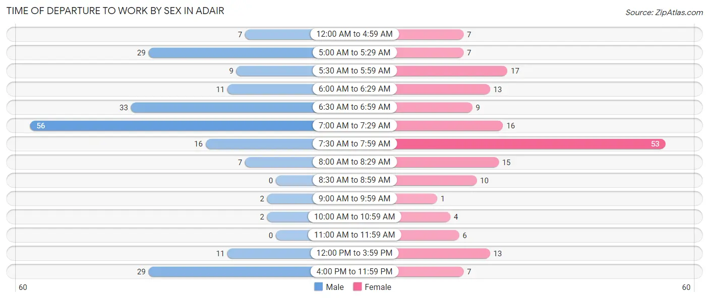 Time of Departure to Work by Sex in Adair