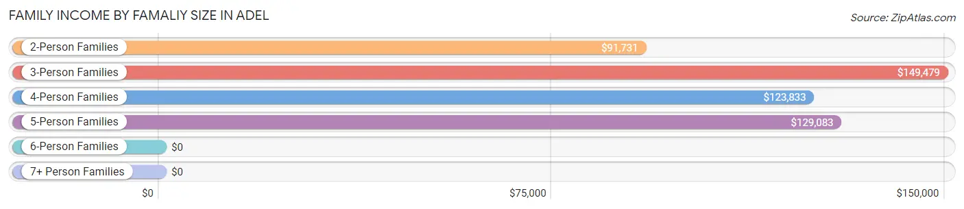Family Income by Famaliy Size in Adel