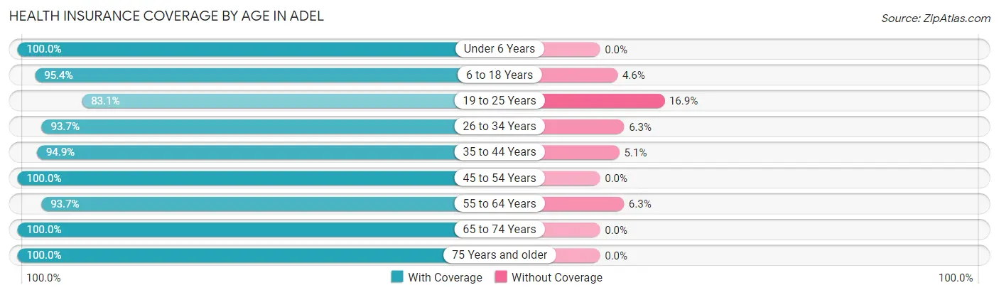 Health Insurance Coverage by Age in Adel