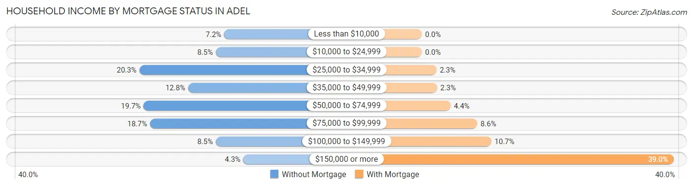 Household Income by Mortgage Status in Adel