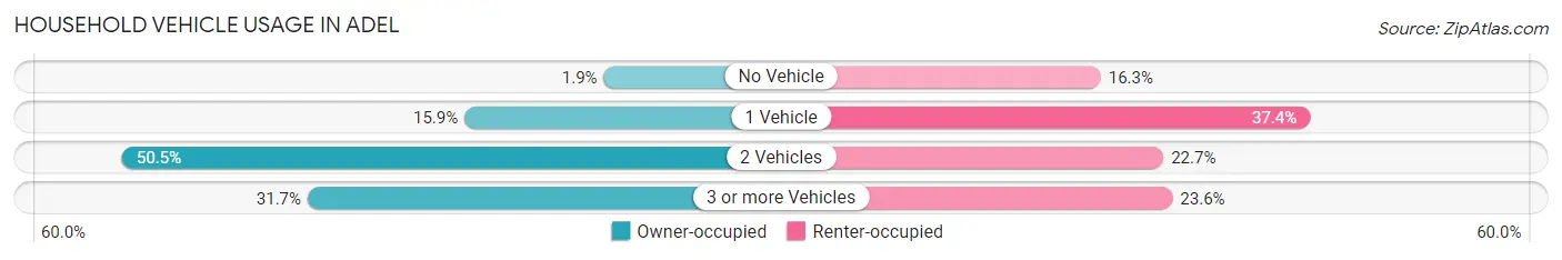Household Vehicle Usage in Adel