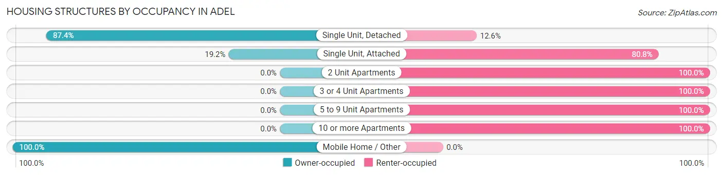 Housing Structures by Occupancy in Adel