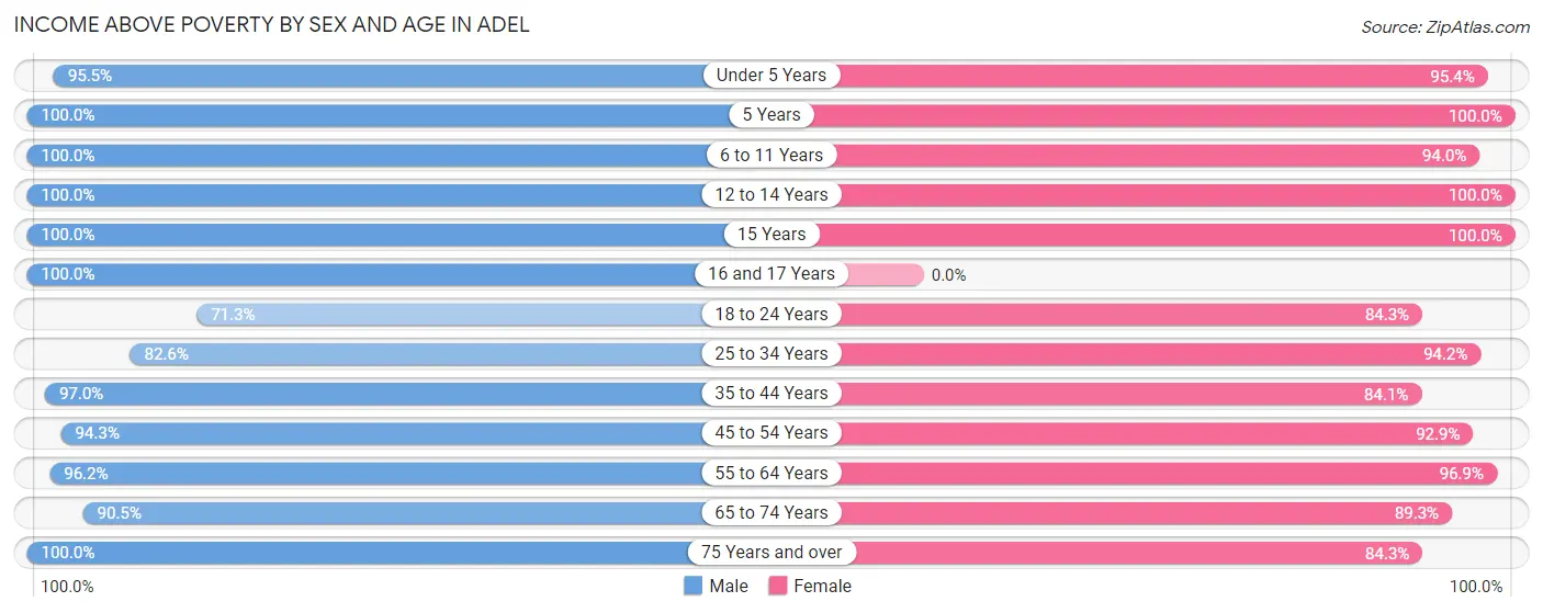 Income Above Poverty by Sex and Age in Adel