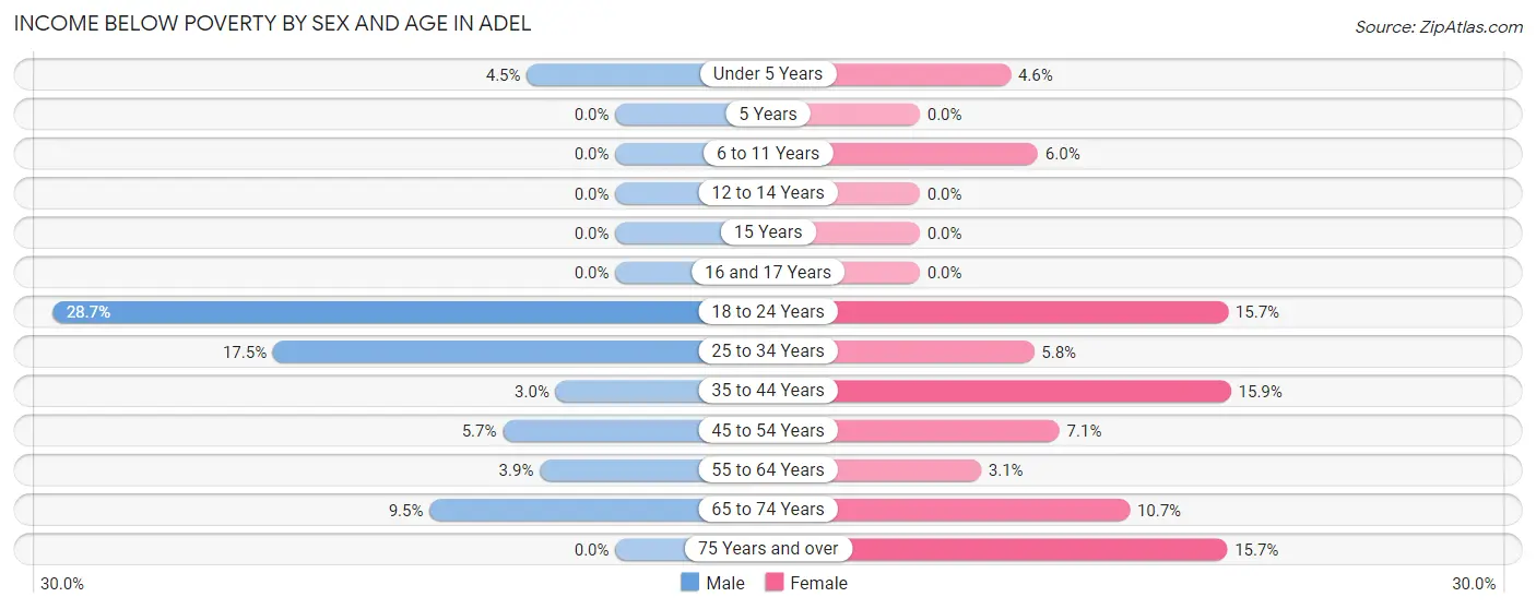 Income Below Poverty by Sex and Age in Adel