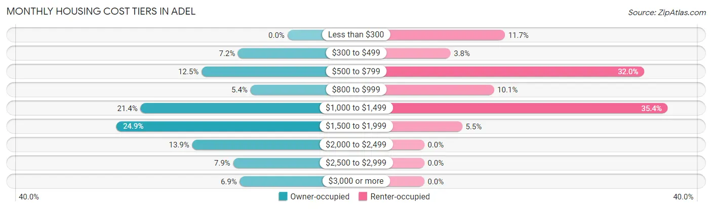 Monthly Housing Cost Tiers in Adel