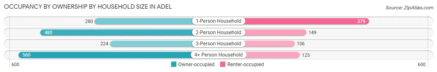 Occupancy by Ownership by Household Size in Adel