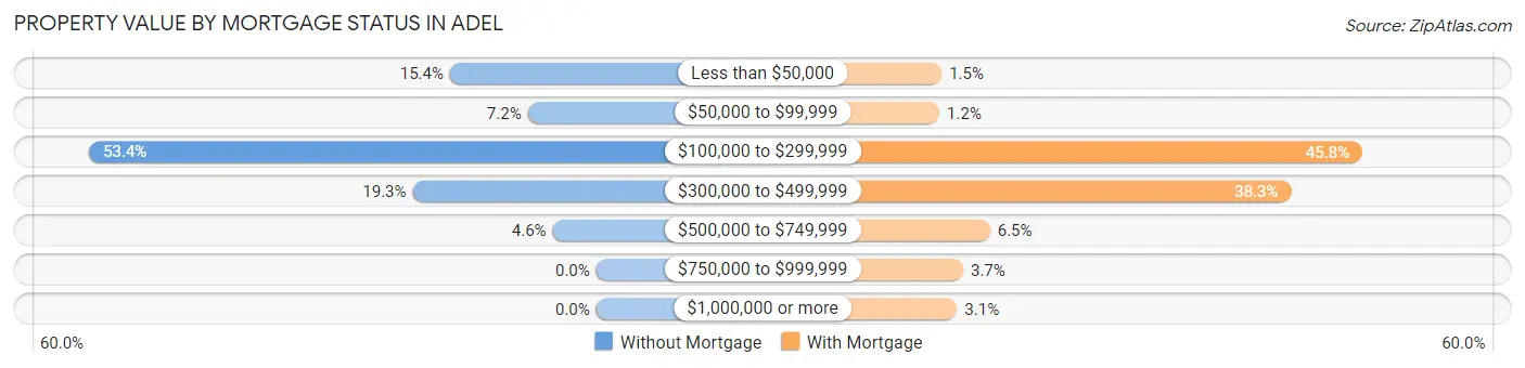 Property Value by Mortgage Status in Adel