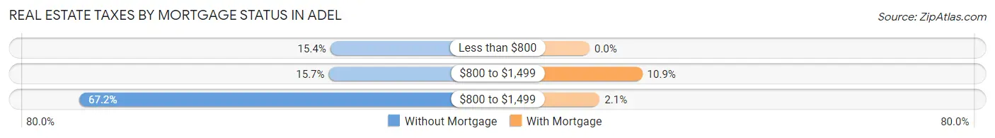 Real Estate Taxes by Mortgage Status in Adel