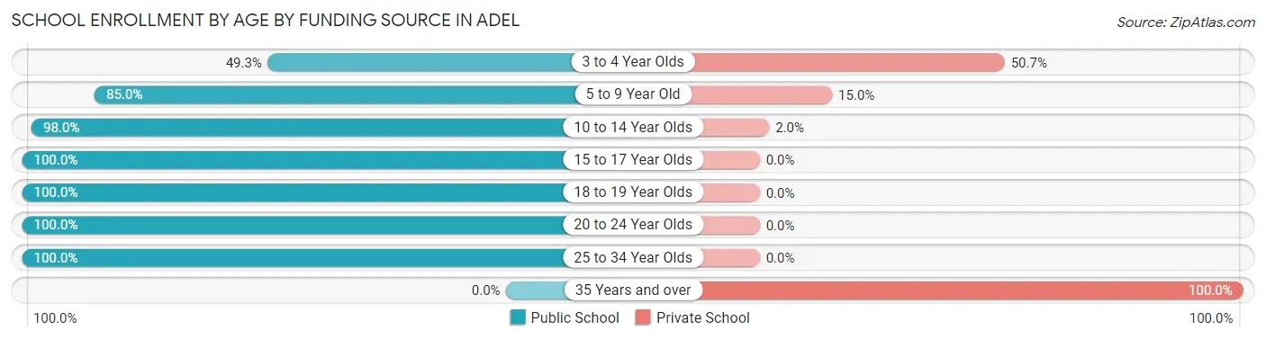 School Enrollment by Age by Funding Source in Adel