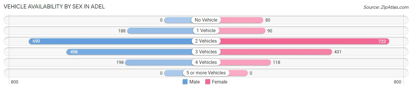 Vehicle Availability by Sex in Adel