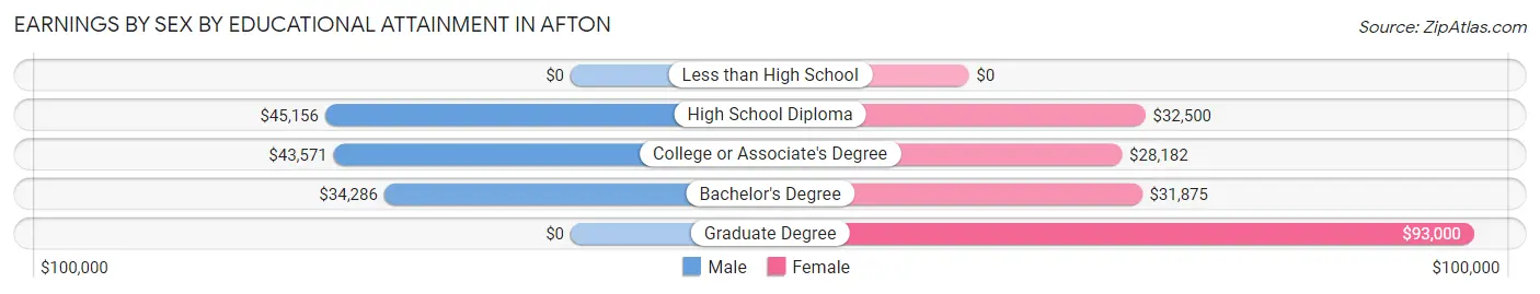 Earnings by Sex by Educational Attainment in Afton