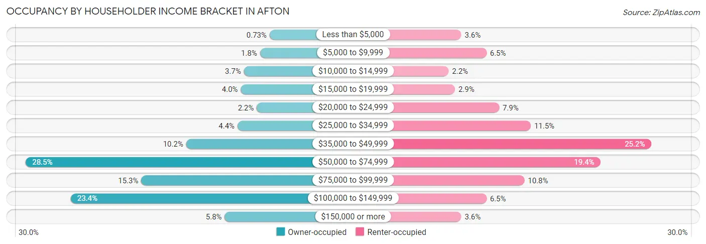 Occupancy by Householder Income Bracket in Afton