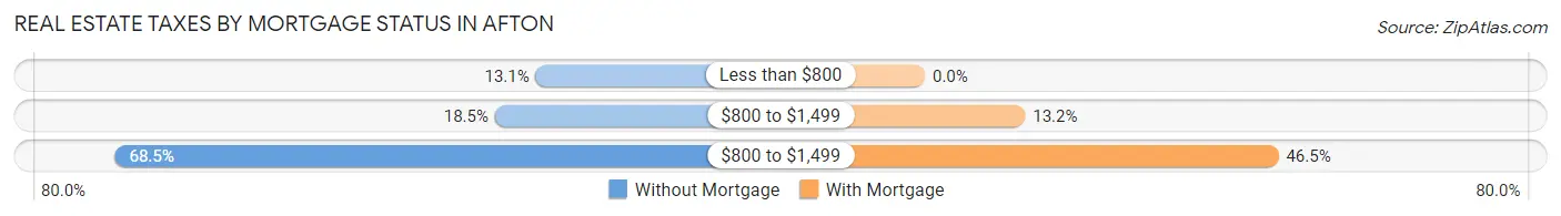 Real Estate Taxes by Mortgage Status in Afton