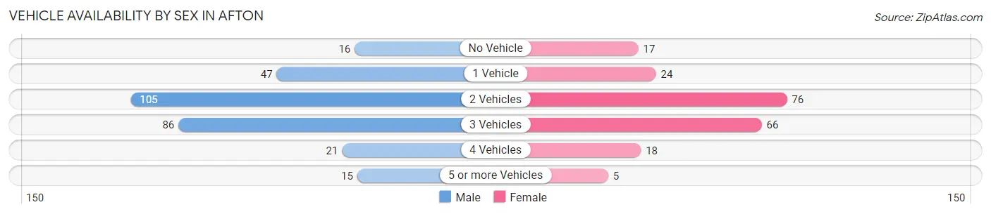 Vehicle Availability by Sex in Afton