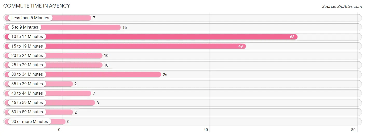 Commute Time in Agency