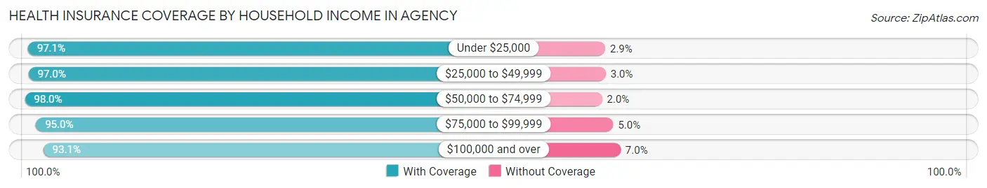 Health Insurance Coverage by Household Income in Agency