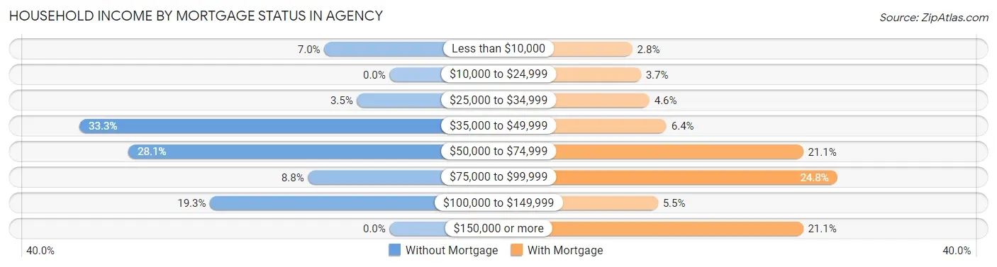 Household Income by Mortgage Status in Agency