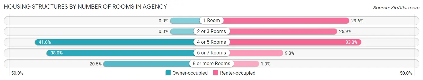 Housing Structures by Number of Rooms in Agency