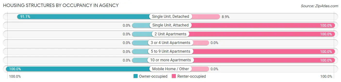 Housing Structures by Occupancy in Agency