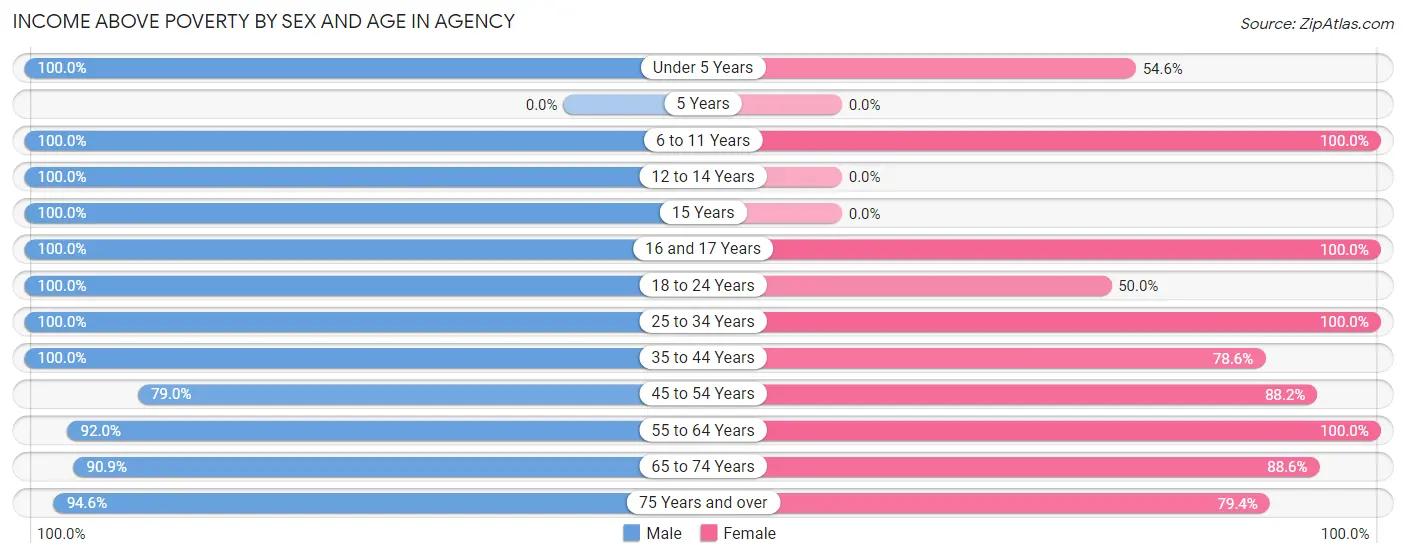 Income Above Poverty by Sex and Age in Agency