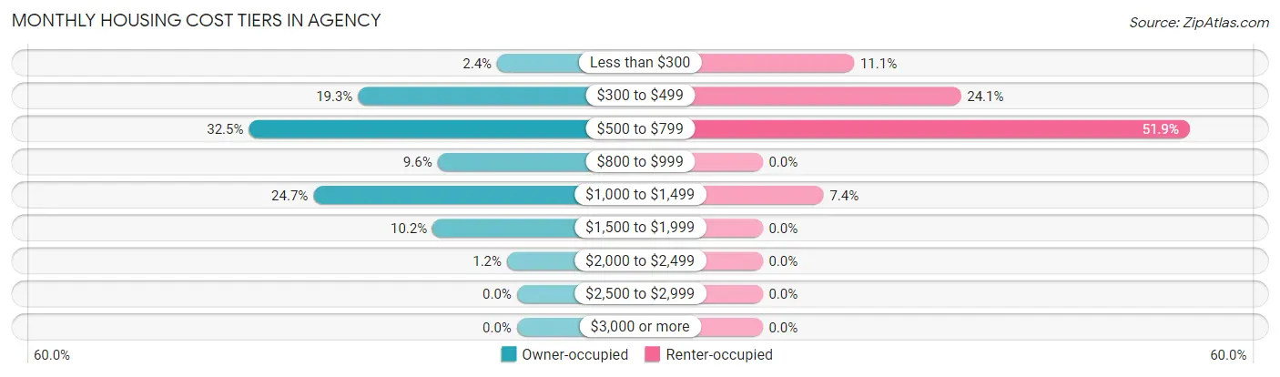 Monthly Housing Cost Tiers in Agency