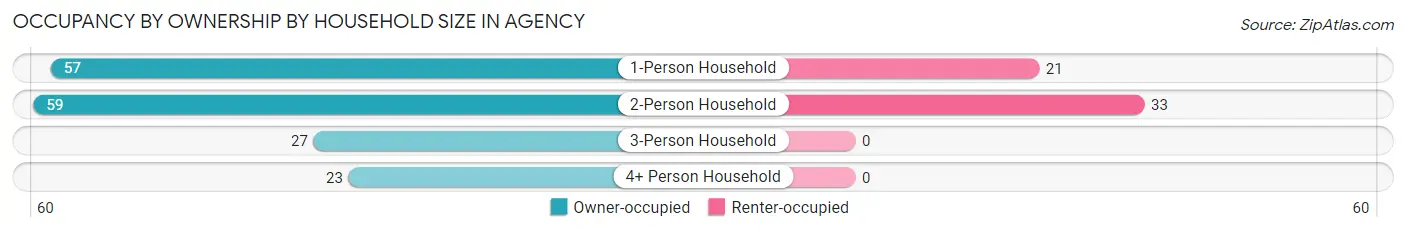 Occupancy by Ownership by Household Size in Agency