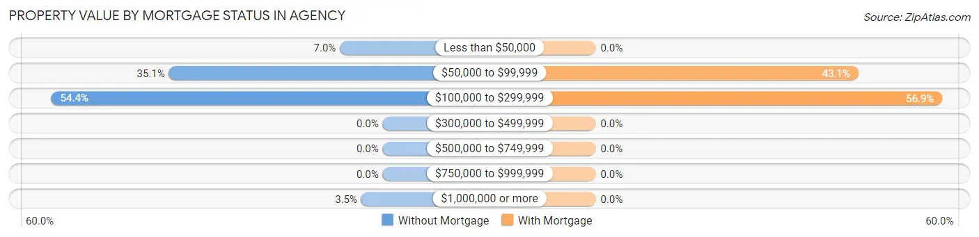 Property Value by Mortgage Status in Agency
