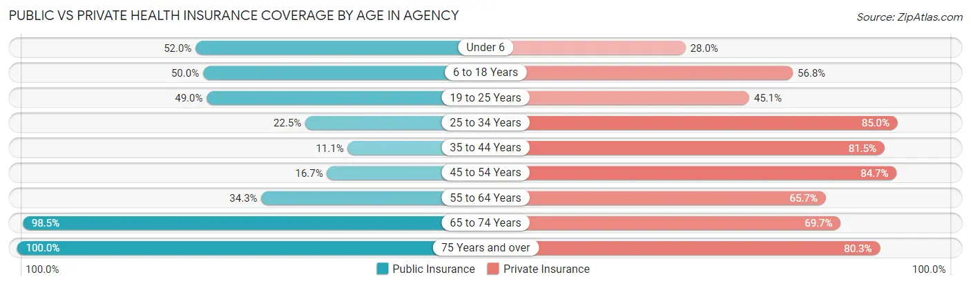Public vs Private Health Insurance Coverage by Age in Agency