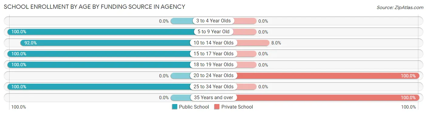 School Enrollment by Age by Funding Source in Agency